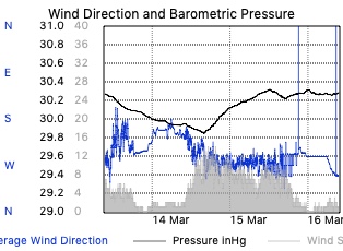 Wind Speed and Direction