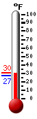 Currently: 29.3, Max: 30.2, Min: 26.9